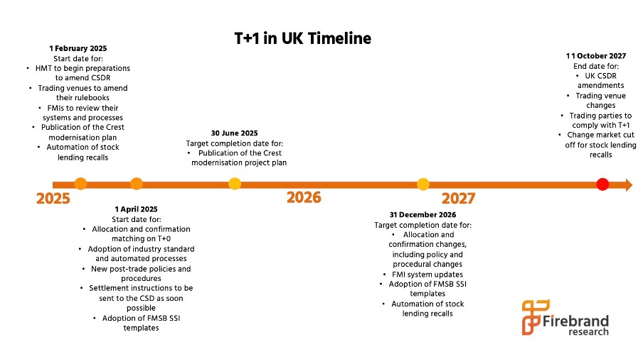 A graphic displaying the T+1 UK implementation timeline.